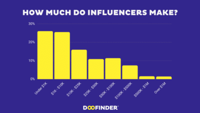 How Much Do Influencers Earn? A Comprehensive Breakdown