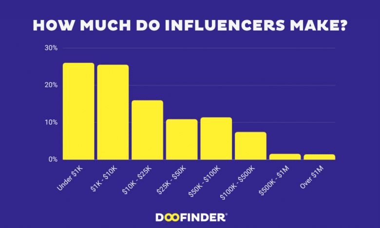 How Much Do Influencers Earn? A Comprehensive Breakdown