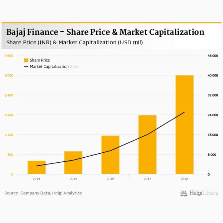 Bajaj Finance Share